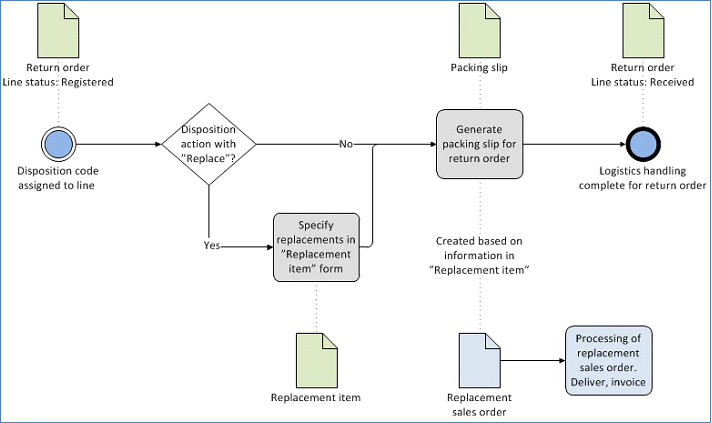 Processo de substituição quando é utilizado um código de disposição.