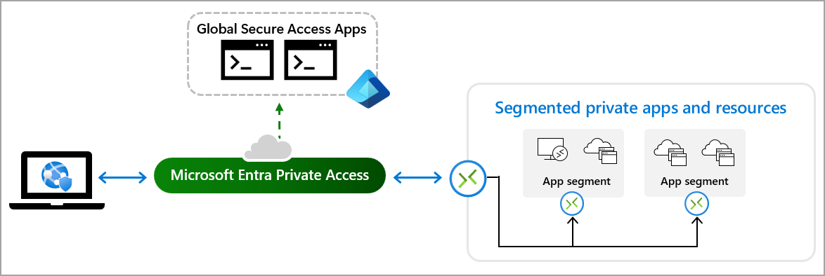 Diagrama do fluxo de tráfego do Acesso Seguro Global para recursos privados.