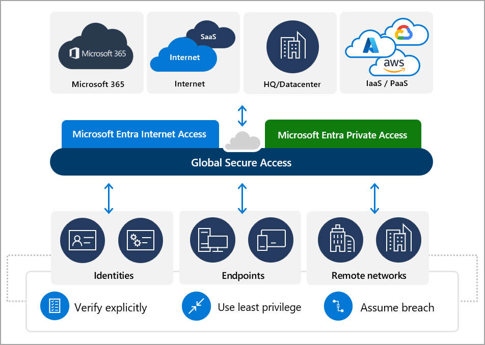 Diagrama da solução Global Secure Access, ilustrando como identidades e redes remotas podem se conectar a recursos da Microsoft, privados e públicos por meio do serviço.