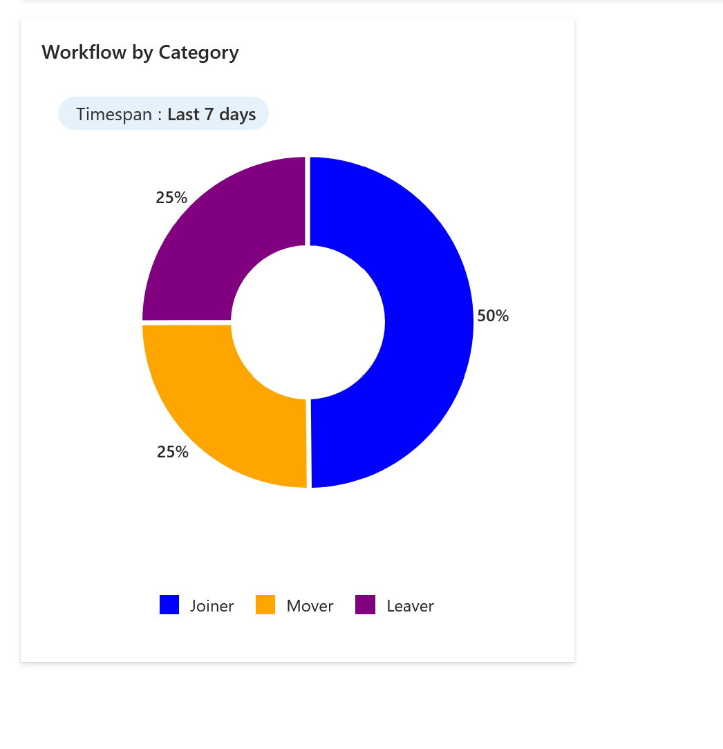 Captura de tela de insights do fluxo de trabalho por resumo de categoria.