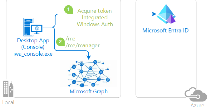 Diagrama de autenticação integrada do Windows.