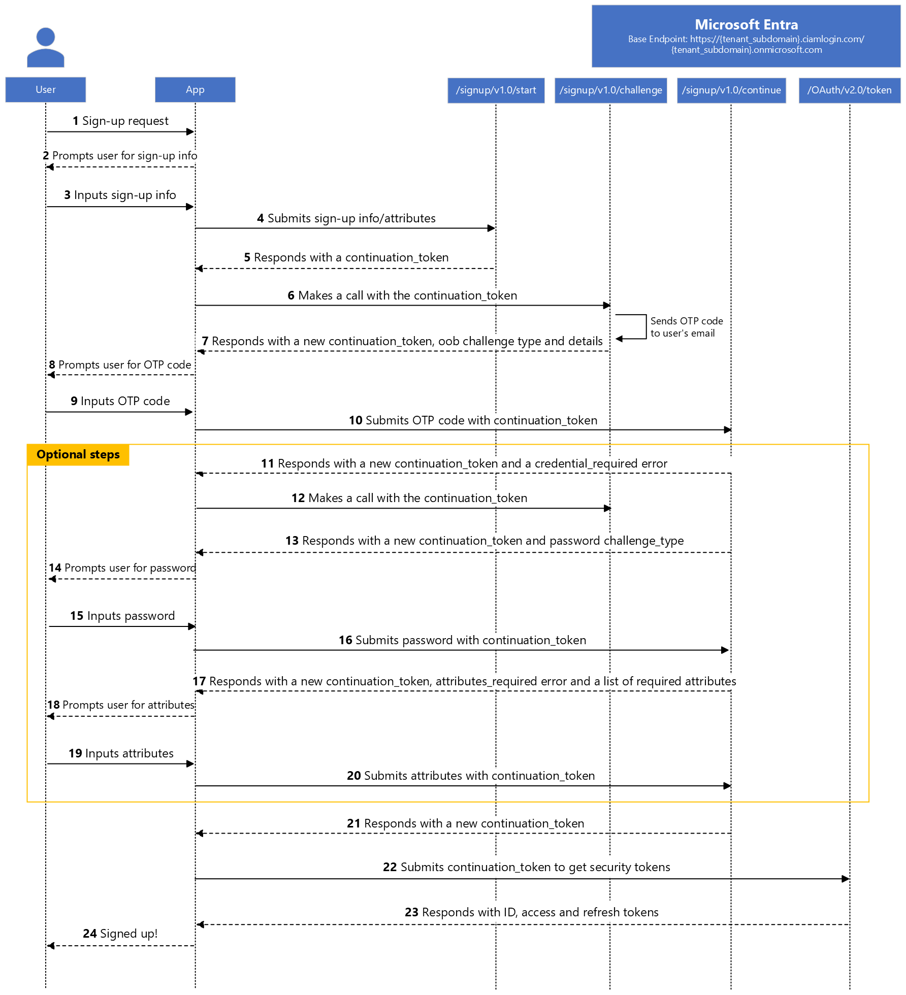 Diagrama do fluxo de inscrição de autenticação nativa.