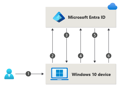 Diagrama que descreve as etapas envolvidas para a entrada do usuário com o Windows Hello for Business