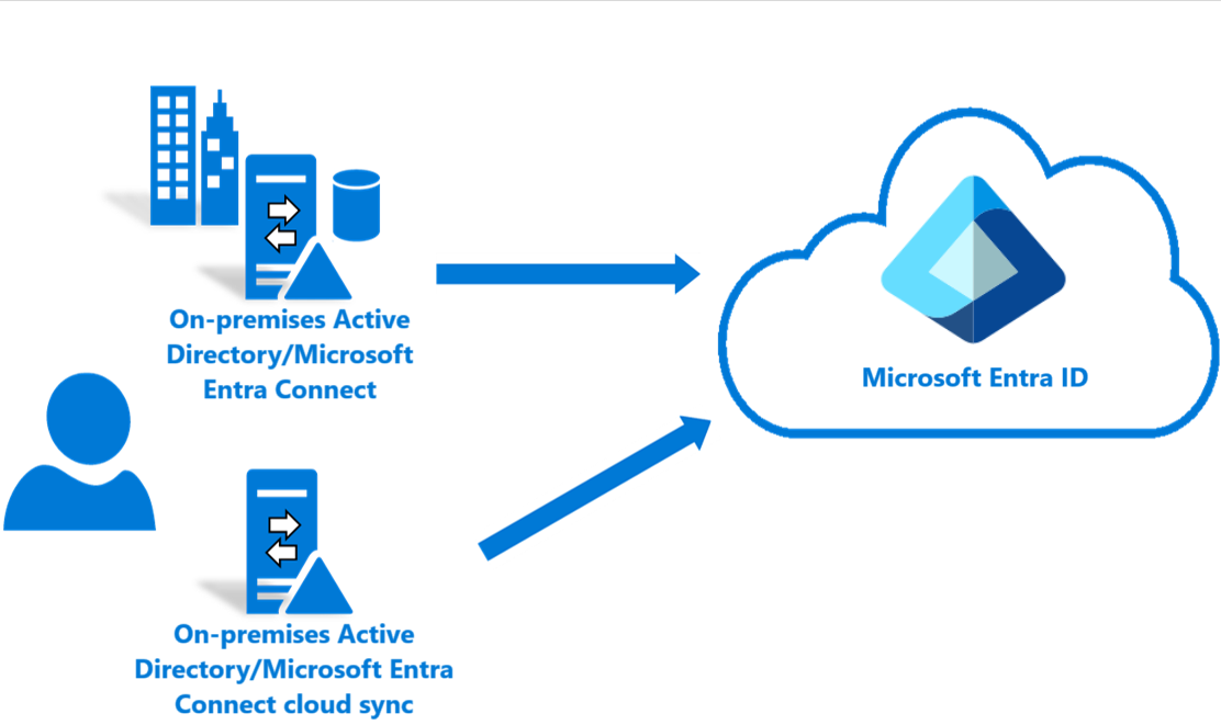 Diagrama que mostra o fluxo do Microsoft Entra Cloud Sync.