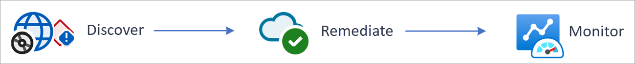 Permissions Management use case diagram showing the discover, remediate, and monitor phases.