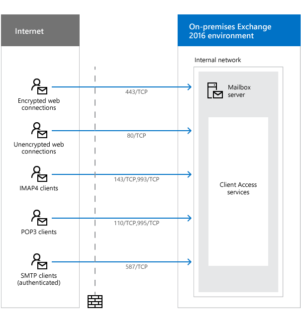 Portas de rede necessárias para clientes e serviços.