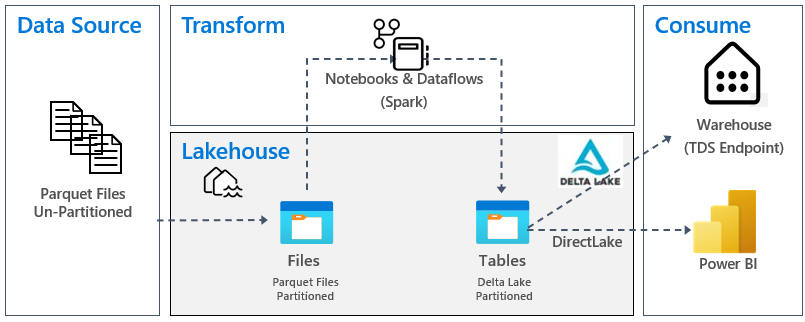 Diagrama de como os dados fluem e se transformam no Microsoft Fabric.