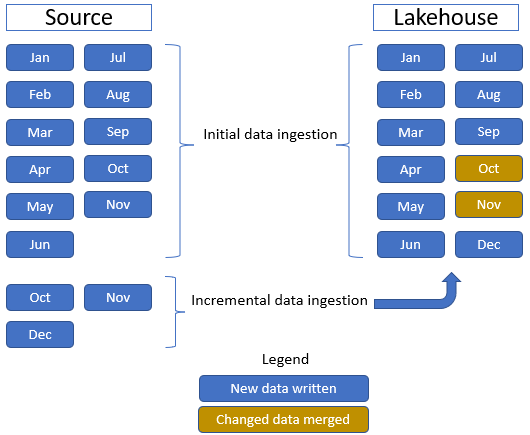 Diagrama mostrando como os dados alterados podem ser incrementalmente mesclados em dados inicialmente ingeridos em uma casa de lago.