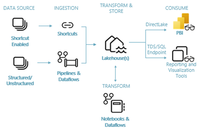 Diagrama da arquitetura de ponta a ponta de uma casa de lago no Microsoft Fabric.