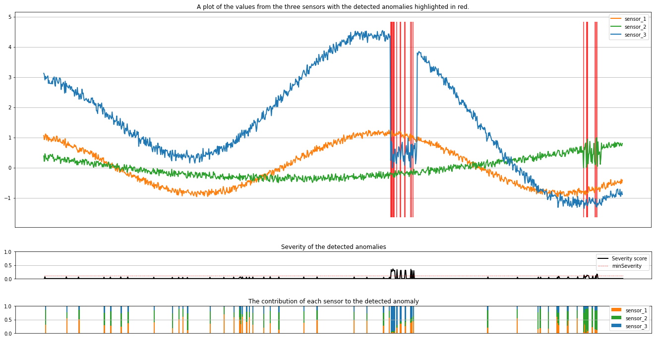 Captura de tela do gráfico de resultados de deteção de anomalias multivariadas