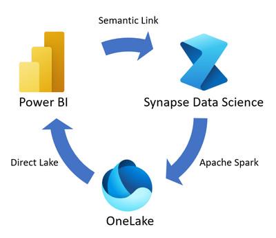 Um diagrama que mostra o fluxo de dados do Power BI para blocos de anotações no Synapse Data Science e de volta para o Power BI.