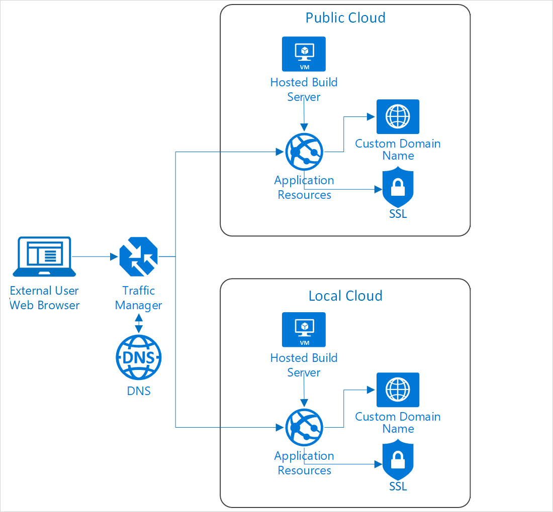 Cross-cloud scaling pattern