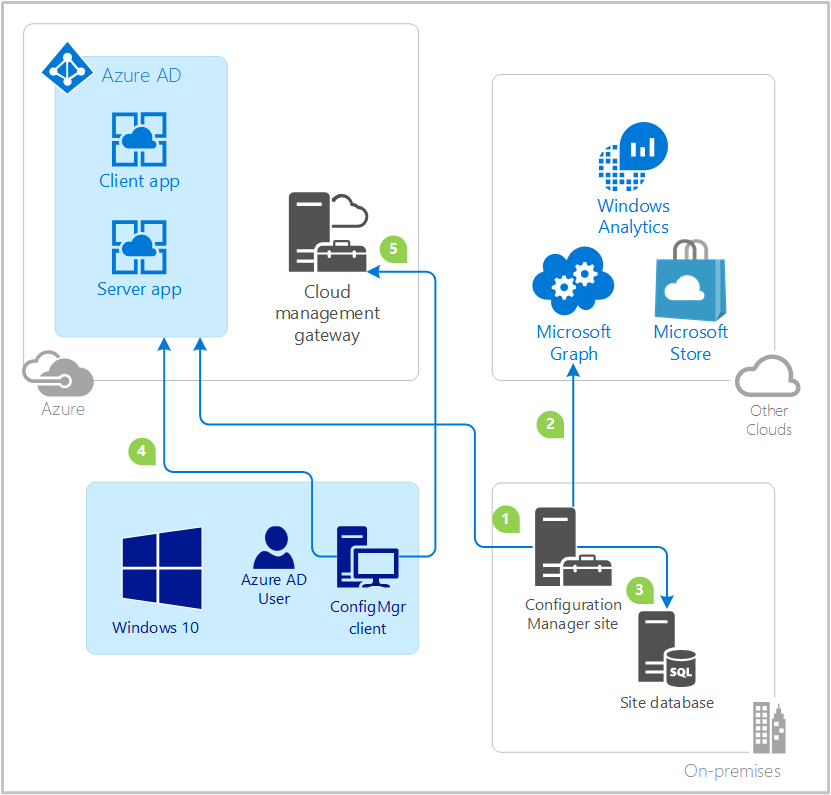 Diagrama de fluxo de dados para Gestor de Configuração com AD AZure e Gestão de Nuvem