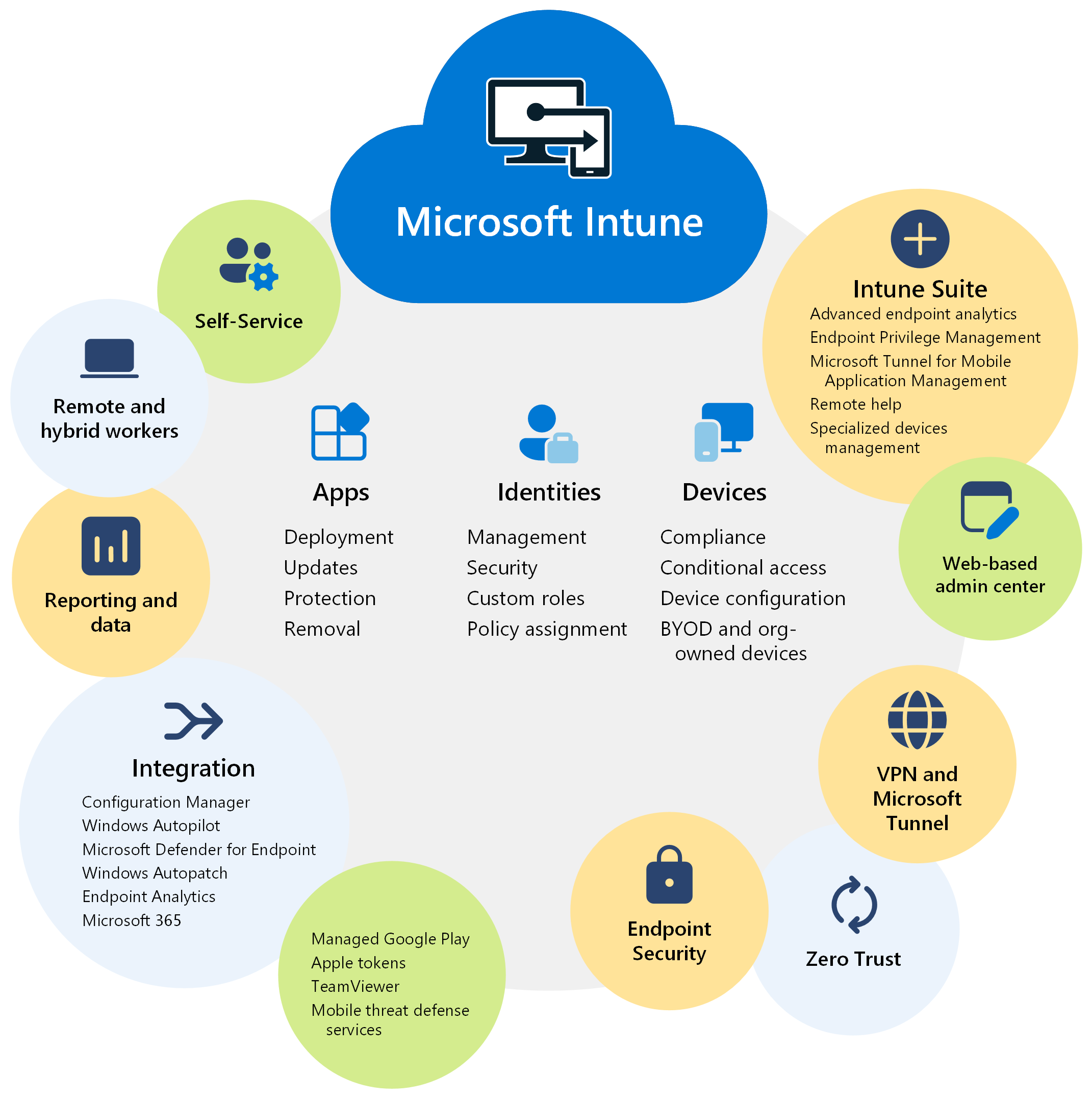 Diagrama que mostra os recursos e os benefícios do Microsoft Intune.