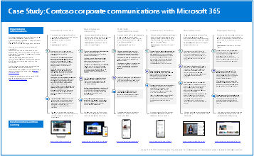 Cartaz do cenário de comunicações empresariais da Contoso.