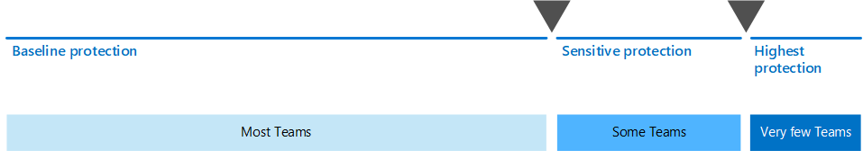 Gráfico de três níveis de proteção para o Teams.
