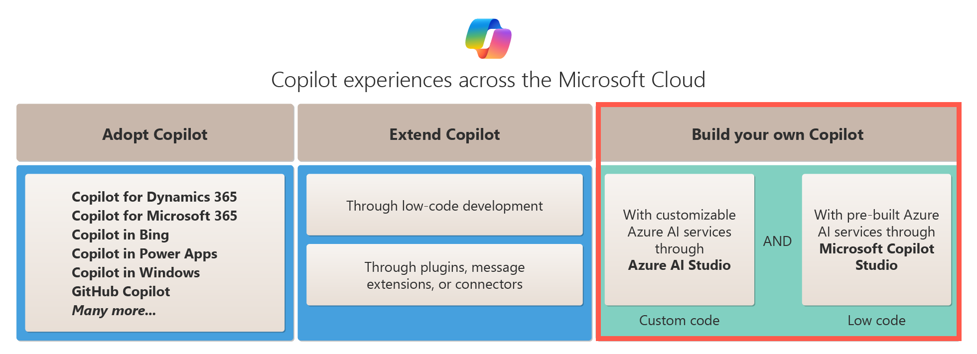 Um diagrama mostrando as opções de compilação para criar um Copilot personalizado.