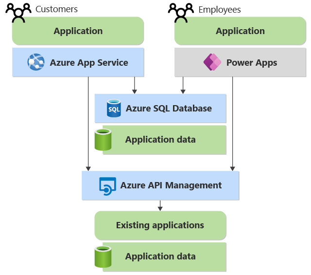 Diagrama que mostra duas aplicações a aceder às mesmas aplicações e dados existentes. Gestão de API fornece a API para acesso.