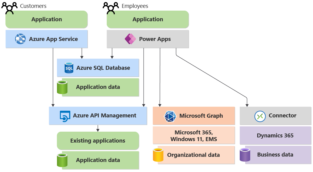 Diagrama que mostra a aplicação de colaborador a aceder aos dados empresariais através de um conector do Power Platform para aceder a Dynamics 365.