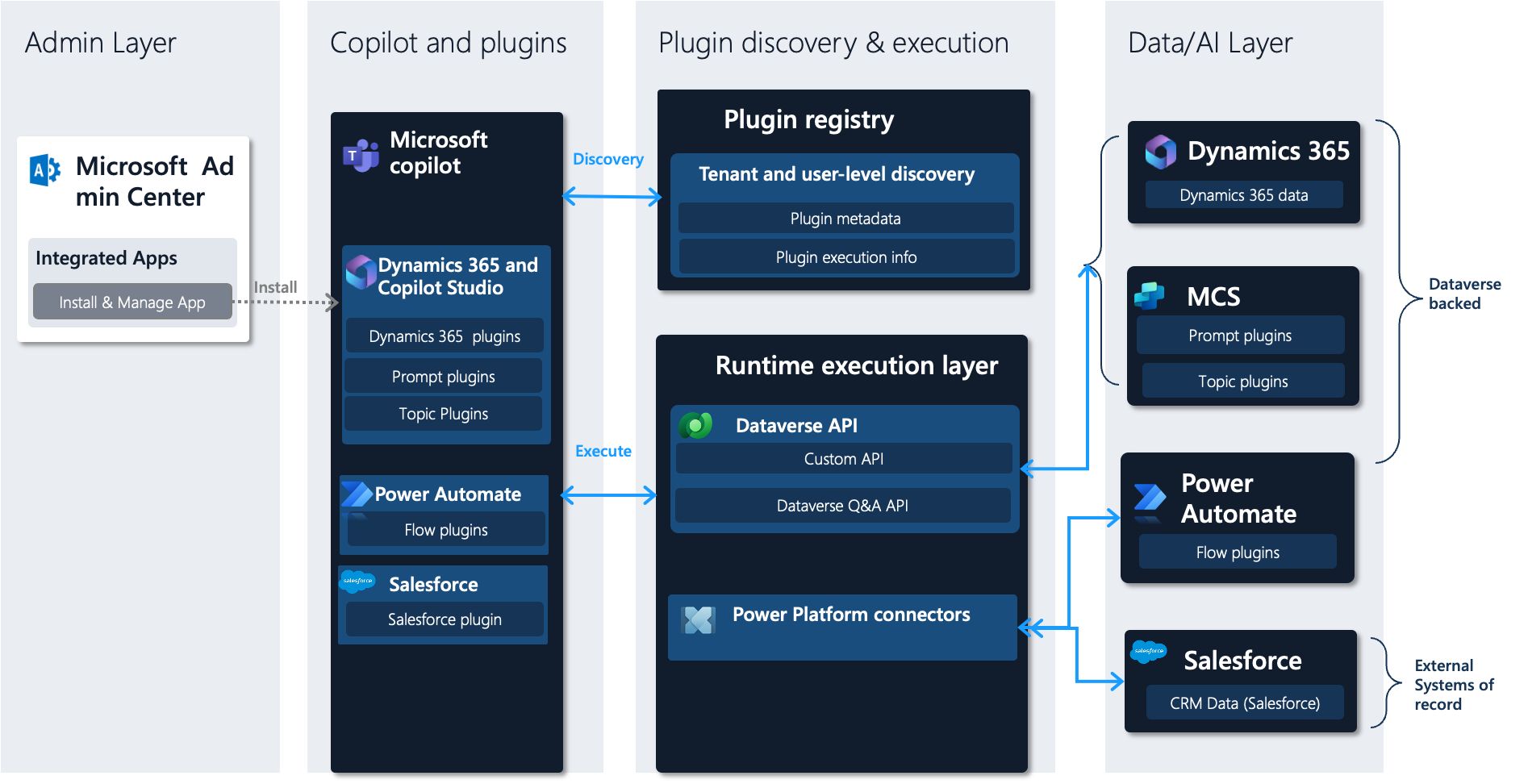 Plugins usados ​​em um copiloto