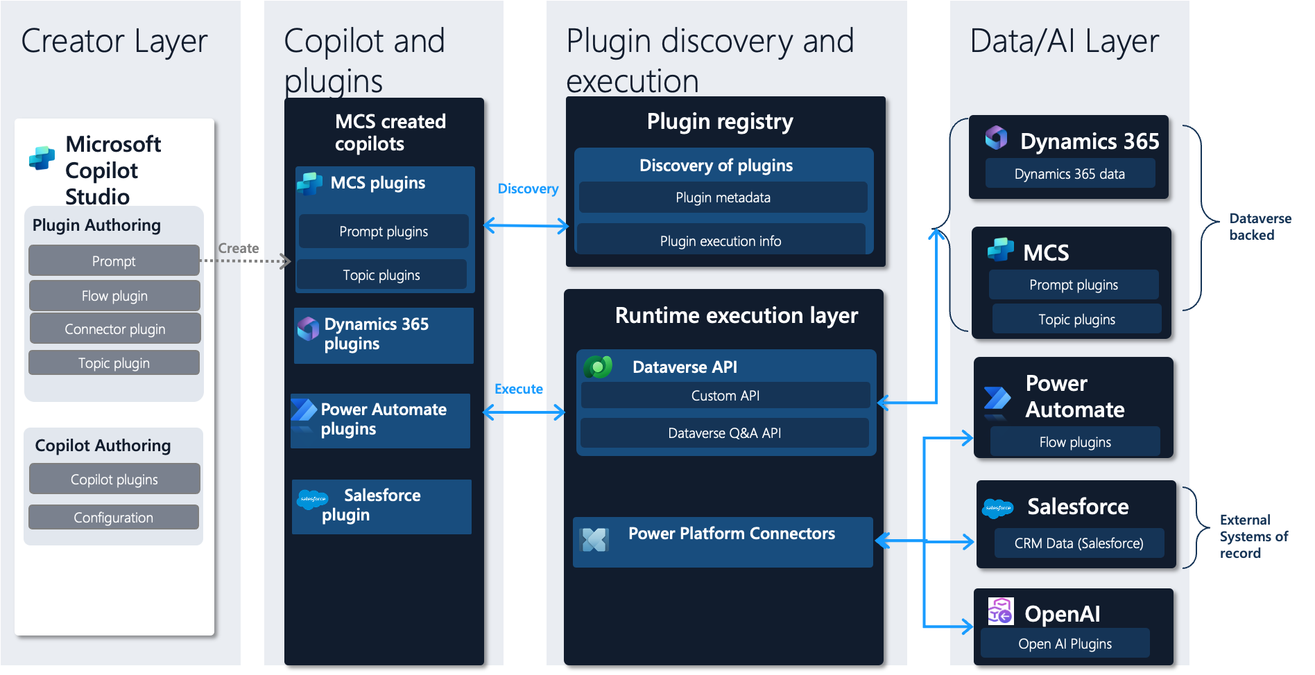 Um plug-in é usado nos copilotos do Microsoft Copilot Studio