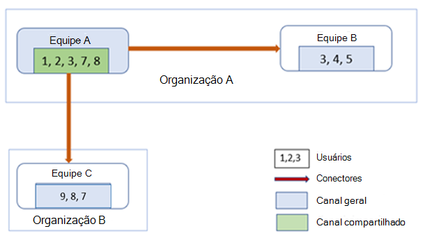 Diagrama que mostra a Equipa B da organização A e a Equipa C da organização B a colaborar num Canal partilhado como Equipa A.