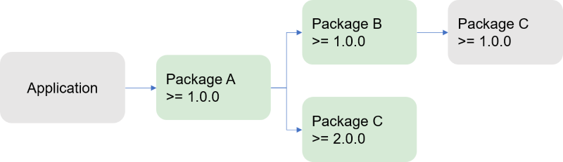 Quando o NuGet ignora um pacote no grafo, ele ignora todo o branch