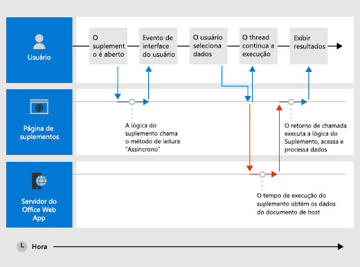 Diagrama a mostrar a interação de execução de comandos ao longo do tempo com o utilizador, a página do suplemento e o servidor da aplicação Web que aloja o suplemento.