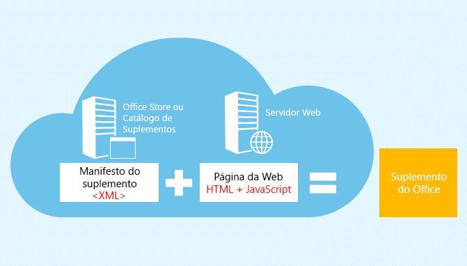 Um suplemento do Office consiste em um manifesto e uma página da Web.