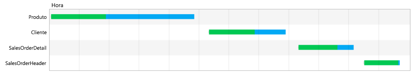 Diagrama a mostrar as quatro tabelas a serem carregadas uma após a outra.