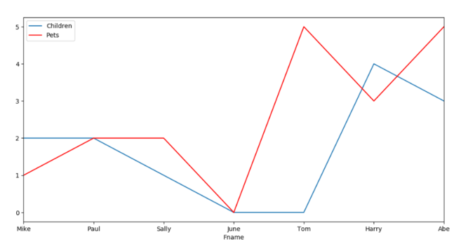 Screenshot that shows a line plot with multiple columns from the Python script.