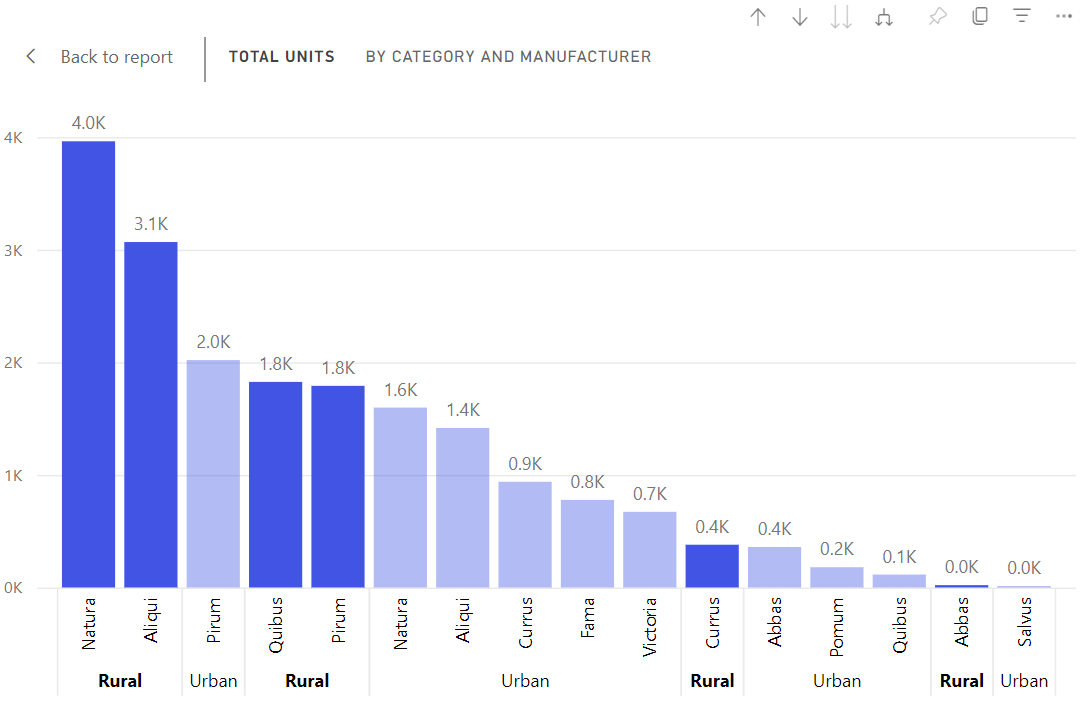 Screenshot showing the Category and Manufacturer level. The Rural data is emphasized.