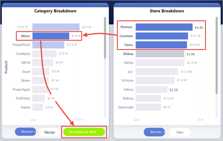 Screenshot of a visual, highlighting Word cross-filtered into the Store Breakdown.