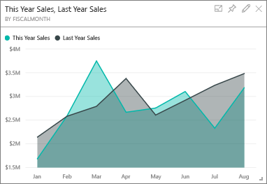 Screenshot shows This Year's Sales, Last Year's Sales tile.