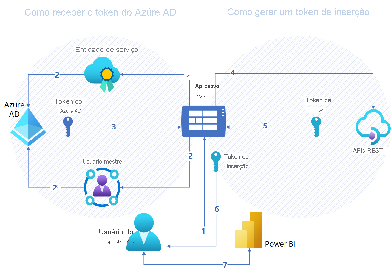 Diagrama do fluxo de autenticação em uma incorporação para seus clientes Solução de análise incorporada do Power BI.