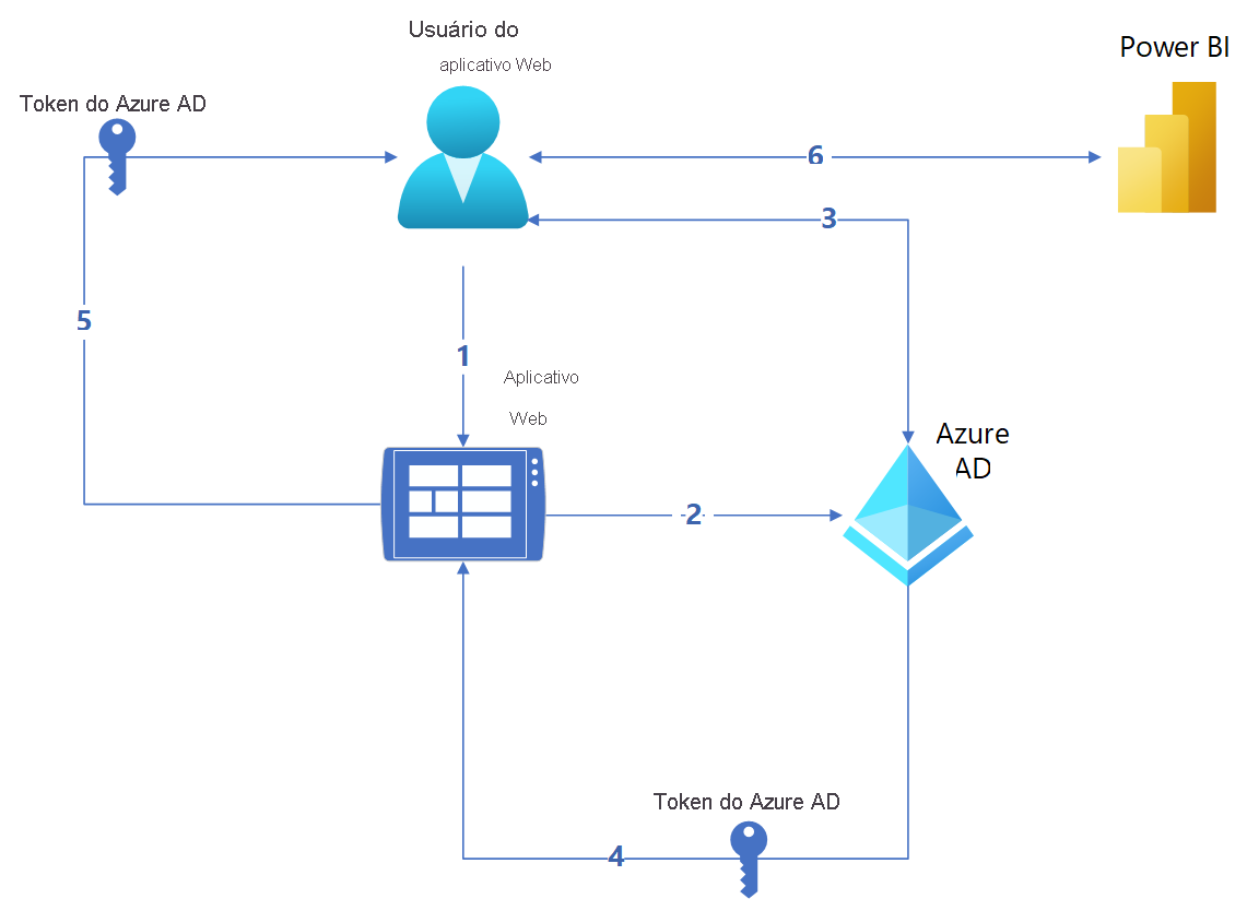 Diagrama do fluxo de autenticação em uma incorporação para sua organização Solução de análise incorporada do Power BI.