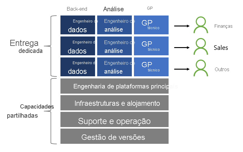 O diagrama mostra os recursos compartilhados e entregas dedicadas, que são descritos nas seções a seguir.