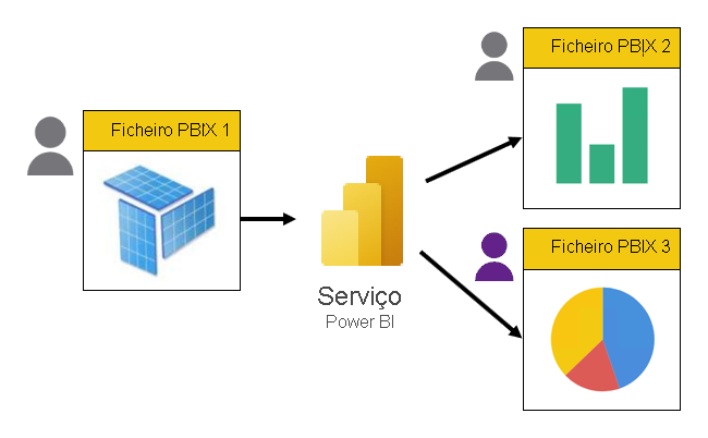 There are three PBIX files. The first contains only a model. The other two contain only reports, and they live connect to the model hosted in the Power BI service. The reports are developed by different people.