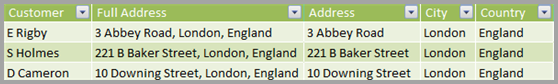 Screenshot showing a table with five columns, Customer, Full address, Address, City, and Country or Region.