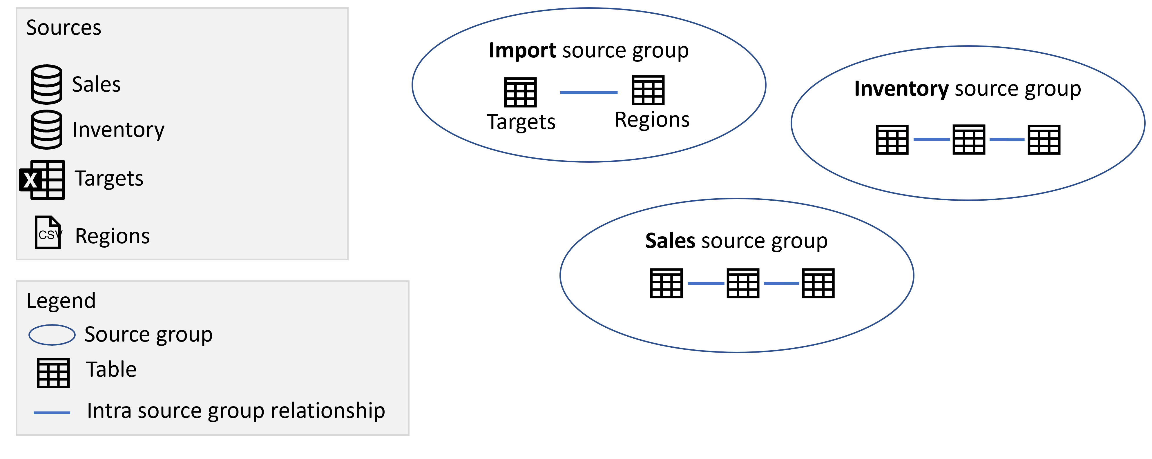 Diagrama mostrando os grupos de origem Importação, Vendas e Estoque contendo as tabelas das respetivas fontes.