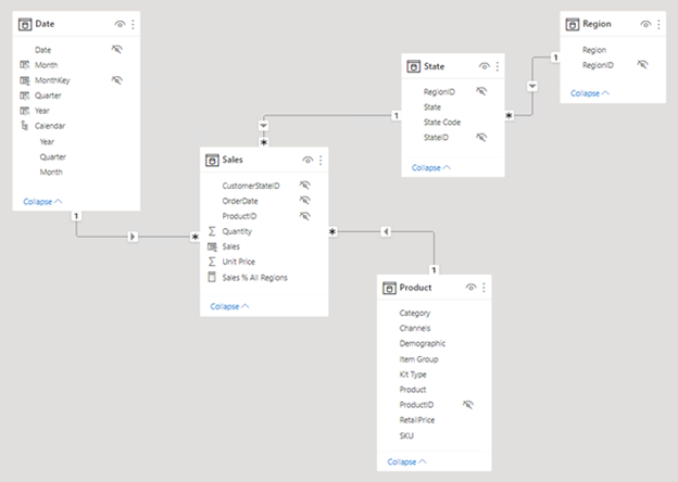 Captura de ecrã de um diagrama de modelo do Power BI Desktop que inclui as tabelas e relações conforme descrito no parágrafo anterior.