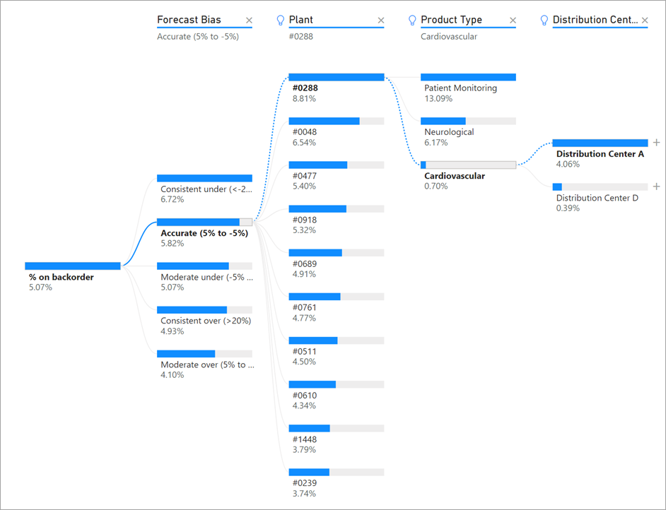 Decomposition tree multiple AI paths.