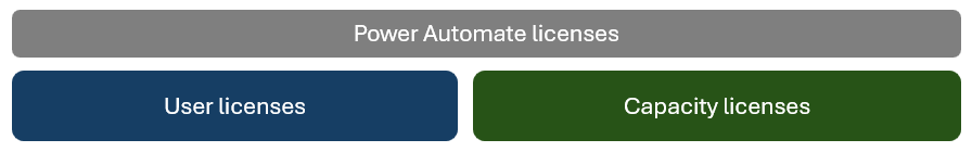 Captura de ecrã das Power Automate licenças.