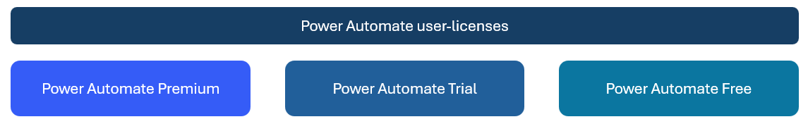 Captura de ecrã das licenças de utilizador.