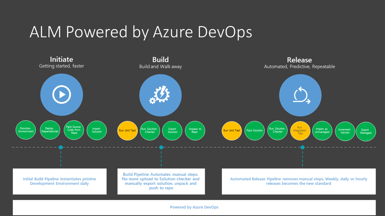 ALM com tecnologia do Azure DevOps.