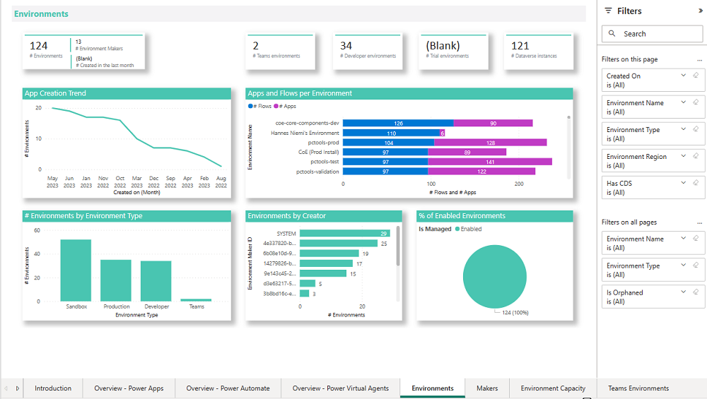 Captura de ecrã do dashboard de descrição geral dos ambientes no Power BI a mostrar gráficos de mosaicos numéricos e filtros de relatório