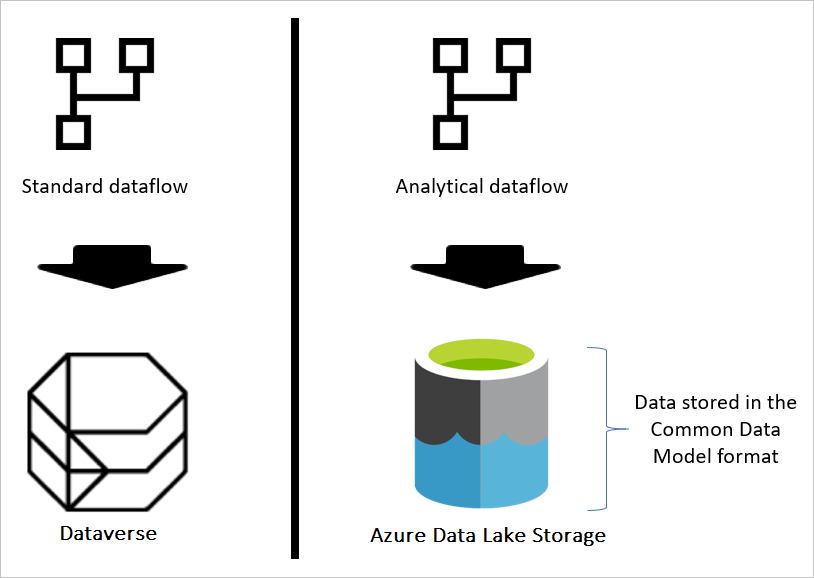 O fluxo de dados analítico armazena os dados na estrutura Common Data Model.