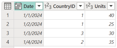 Captura de ecrã da tabela de vendas que contém as colunas Data, ID do País e Unidades, com CountryID definido como 1 nas linhas 1 e 2, 3 na linha 3 e 2 na linha 4.