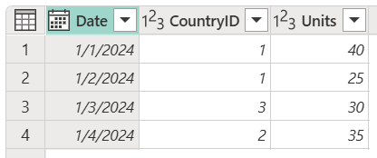 Tabela de vendas contendo as colunas Data, ID do País e Unidades, com CountryID definido como 1 nas linhas 1 e 2, 3 na linha 3 e 2 na linha 4.