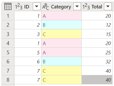 Captura de ecrã da tabela inicial que identifica duplicados na coluna Categoria.